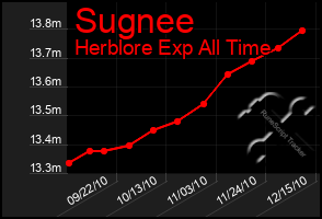 Total Graph of Sugnee