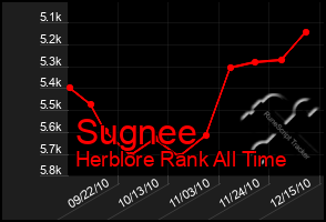 Total Graph of Sugnee
