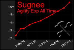 Total Graph of Sugnee