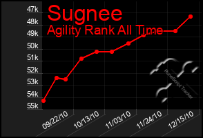 Total Graph of Sugnee