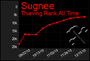 Total Graph of Sugnee