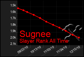 Total Graph of Sugnee