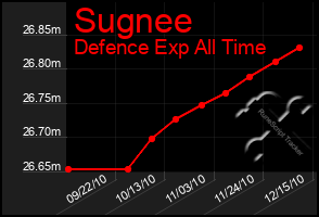 Total Graph of Sugnee