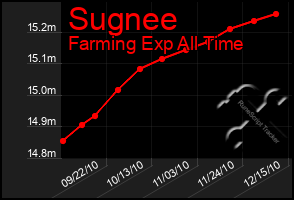 Total Graph of Sugnee