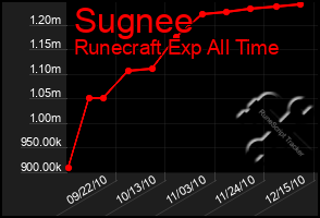 Total Graph of Sugnee