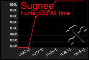 Total Graph of Sugnee