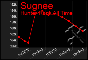 Total Graph of Sugnee