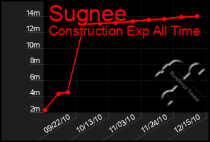 Total Graph of Sugnee