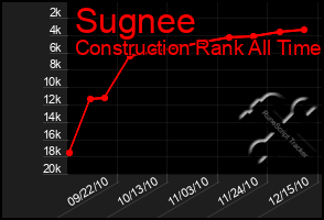 Total Graph of Sugnee