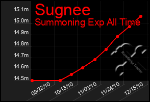 Total Graph of Sugnee