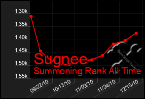Total Graph of Sugnee