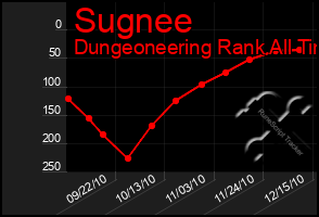 Total Graph of Sugnee