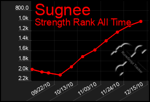 Total Graph of Sugnee