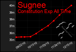 Total Graph of Sugnee