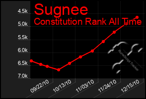 Total Graph of Sugnee