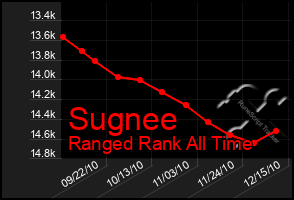 Total Graph of Sugnee