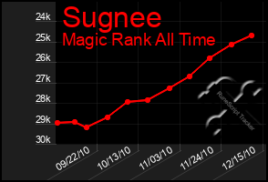 Total Graph of Sugnee