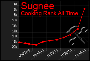 Total Graph of Sugnee