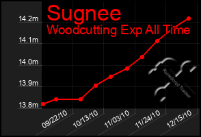 Total Graph of Sugnee