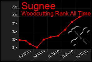 Total Graph of Sugnee