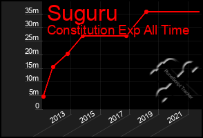 Total Graph of Suguru