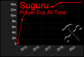 Total Graph of Suguru