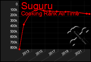 Total Graph of Suguru