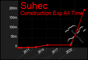 Total Graph of Suhec