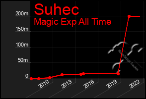 Total Graph of Suhec