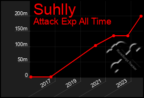 Total Graph of Suhlly