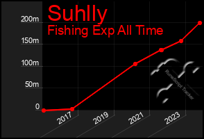 Total Graph of Suhlly