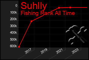 Total Graph of Suhlly