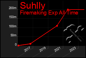 Total Graph of Suhlly