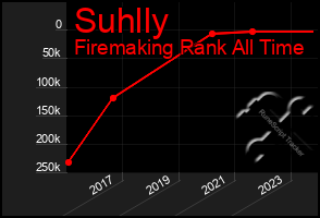 Total Graph of Suhlly