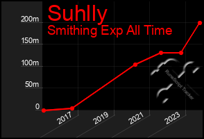 Total Graph of Suhlly