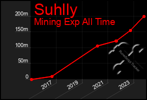 Total Graph of Suhlly