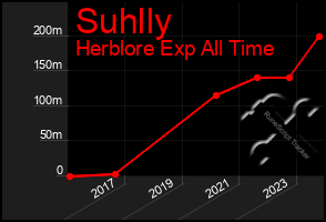 Total Graph of Suhlly