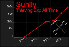 Total Graph of Suhlly