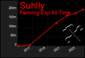 Total Graph of Suhlly