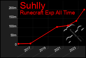 Total Graph of Suhlly