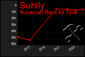 Total Graph of Suhlly