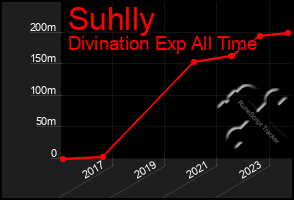 Total Graph of Suhlly