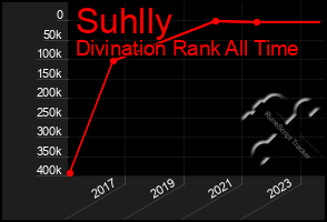 Total Graph of Suhlly