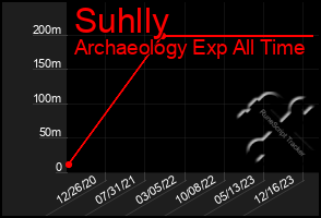 Total Graph of Suhlly