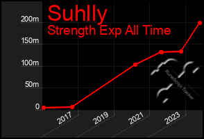 Total Graph of Suhlly