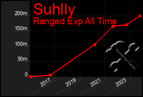 Total Graph of Suhlly