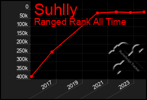 Total Graph of Suhlly