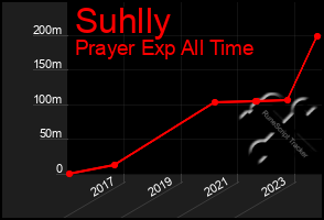 Total Graph of Suhlly