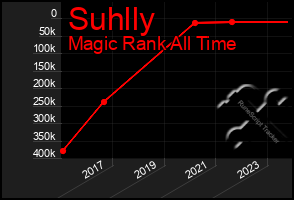 Total Graph of Suhlly