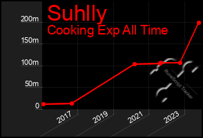 Total Graph of Suhlly